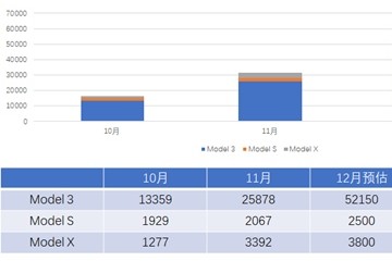 特斯拉第四季度和全年交给预估