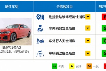 全新宝马3系磕碰成果剖析安全维护到位低速磕碰费用高