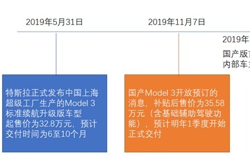 上海工厂造的特斯拉交付了国产新能源车怎么办