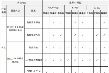 5大系统晋级小鹏G3推送全新版别OTA晋级软件