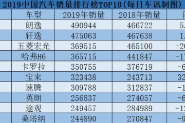 2019年卖得最好的十款车朗逸榜首轿车完胜SUV