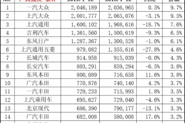 2019年车企销量排行群众夺冠日系上涨自主两极分化