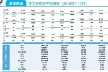 2019车企销量榜58家销量下滑自主占了75%
