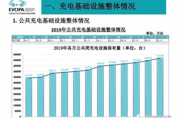 2019年我国公共充电基础设施保有量达51.6万台