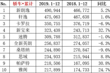 2019轿车销量前十出炉竟无一个我国品牌还有一个你真想不到