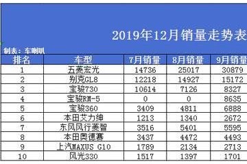 12月MPV销量排行神车猛发力大通G10排名意外