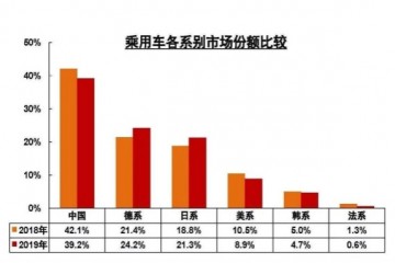 2019年日德系豪夺半壁河山自主两极分化严峻