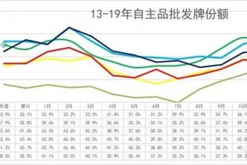 「盘点2019关键词之市占率」日系安稳法系溃败自主品牌未能借机补位