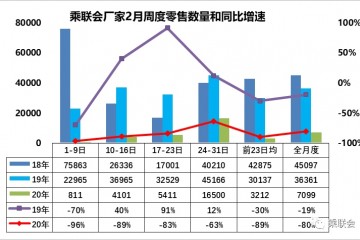 协会发布车市扫描周度剖析(2020年2月24日-2月29日)