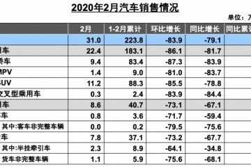 中汽协2月乘用车销量同比下降81.7%我国品牌市场占有率提高显着