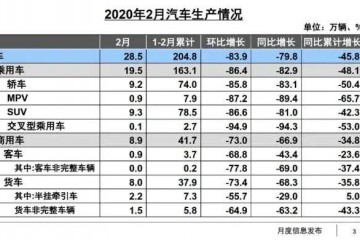 低迷的2月已成过去式车企敞开暖春加速度