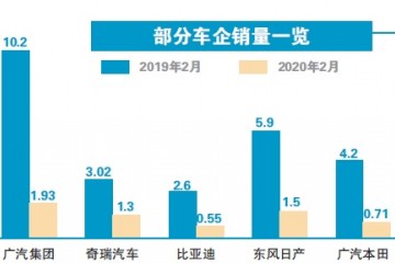 遭受倒春寒!调量降薪车企节省闯关