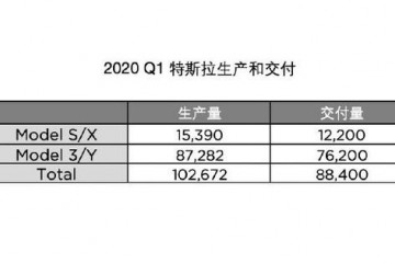 有史以来最好体现特斯拉第一季度交给8.84万辆轿车