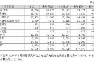 燃油轿车成亮点比亚迪第一季度出售6.13万辆