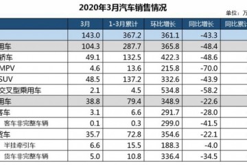 中汽协3月轿车产销均超140万辆降幅收窄显着