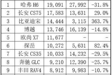 3月份SUV销量排名前10一句话点评