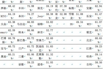 一季度二手车保值率陈述这款车运用三年保值率仍是100%