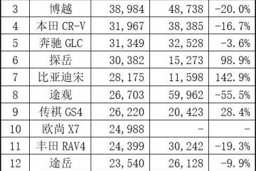 2020年1-3月销量最好的是这3款SUV合资品牌不敌国产品牌