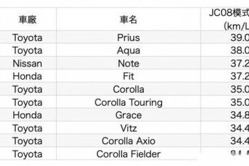 日本官方发布本乡2019年最省油十款车丰田竟占七款