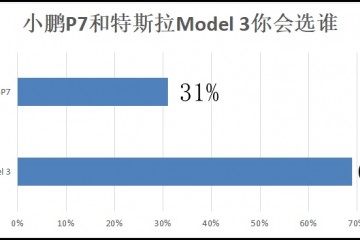 每周调研特斯拉Model3和小鹏P7你会选哪一个