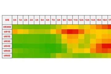 4月30日将迎五一拥堵顶峰新能源车及时充电