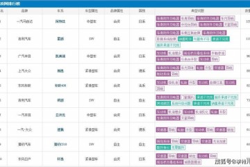 4月轿车质量投诉排行榜阿特兹第一凯美瑞第三朗逸轩逸均上榜