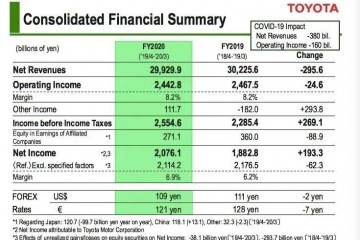 丰田2019财年赚了2万多亿日元却估计本财年赢利将创新低